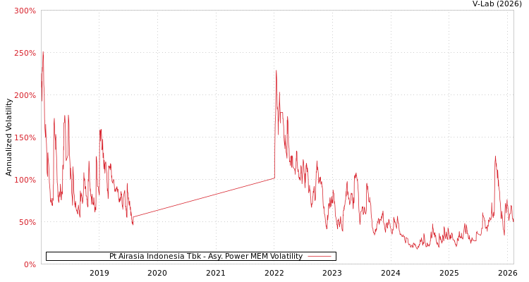 graph of Pt Airasia Indonesia Tbk APMEM