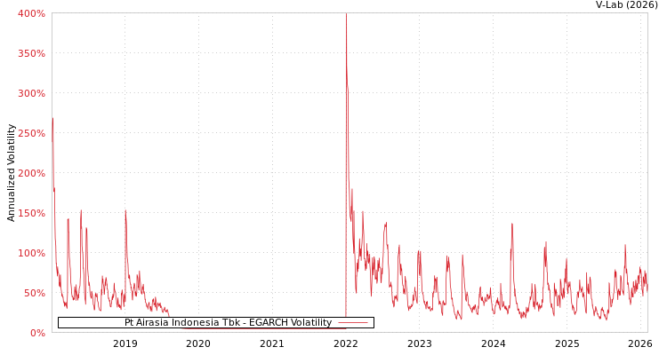 graph of Pt Airasia Indonesia Tbk EGARCH