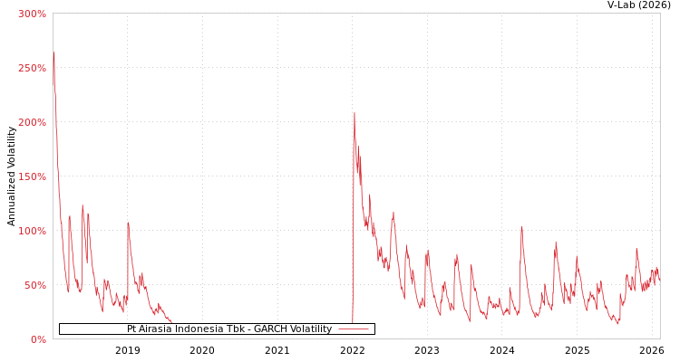 graph of Pt Airasia Indonesia Tbk GARCH
