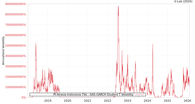 graph of Pt Airasia Indonesia Tbk GAS-GARCH-T