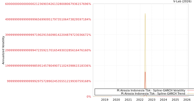 graph of Pt Airasia Indonesia Tbk SGARCH