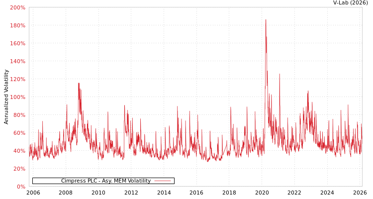 graph of Cimpress PLC AMEM