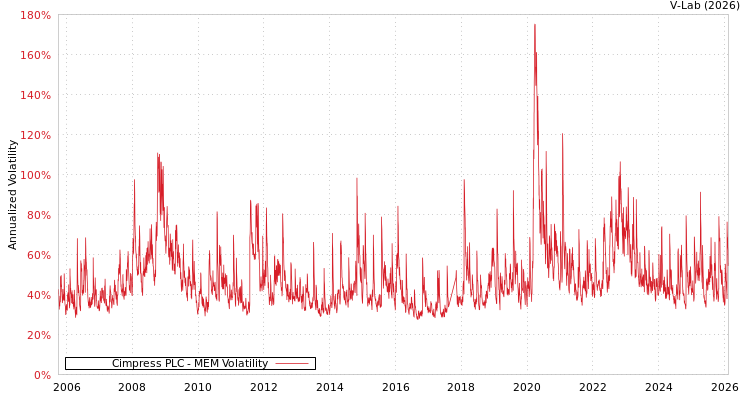 graph of Cimpress PLC MEM