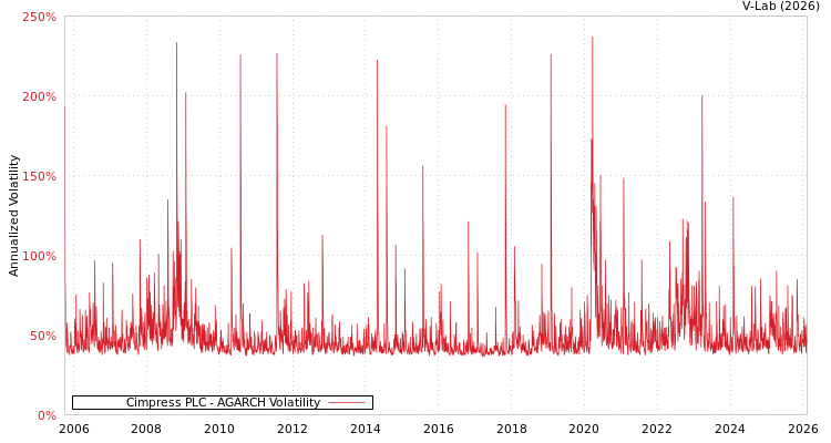 graph of Cimpress PLC AGARCH