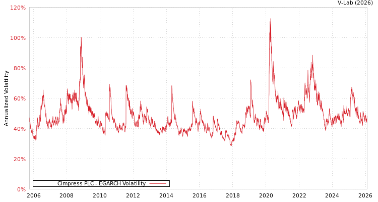 graph of Cimpress PLC EGARCH
