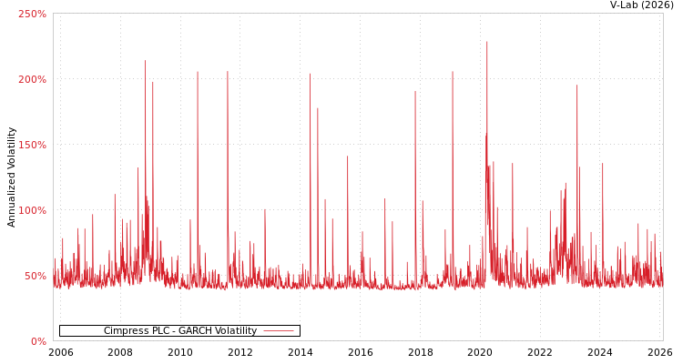 graph of Cimpress PLC GARCH