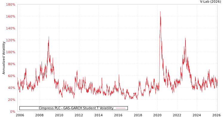 graph of Cimpress PLC GAS-GARCH-T