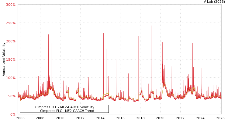 graph of Cimpress PLC MF2-GARCH