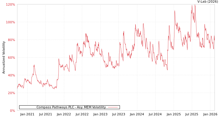 graph of Compass Pathways PLC AMEM
