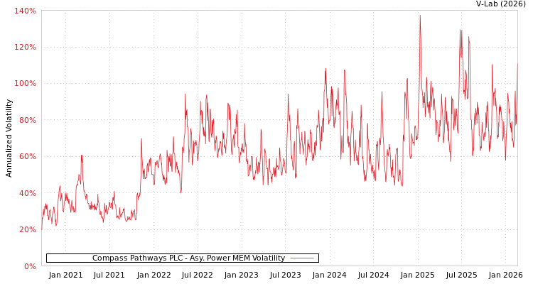 graph of Compass Pathways PLC APMEM