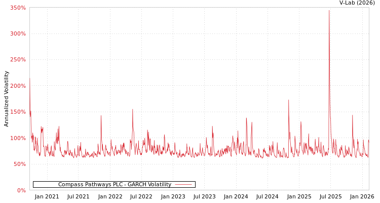 graph of Compass Pathways PLC GARCH