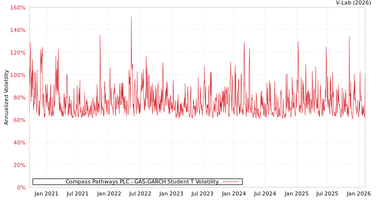 graph of Compass Pathways PLC GAS-GARCH-T