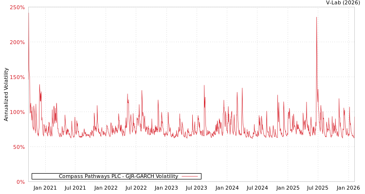 graph of Compass Pathways PLC GJR-GARCH