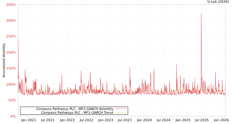 graph of Compass Pathways PLC MF2-GARCH