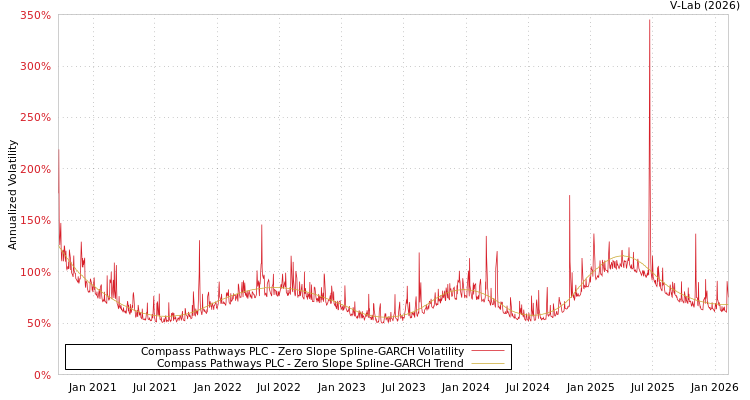 graph of Compass Pathways PLC S0GARCH