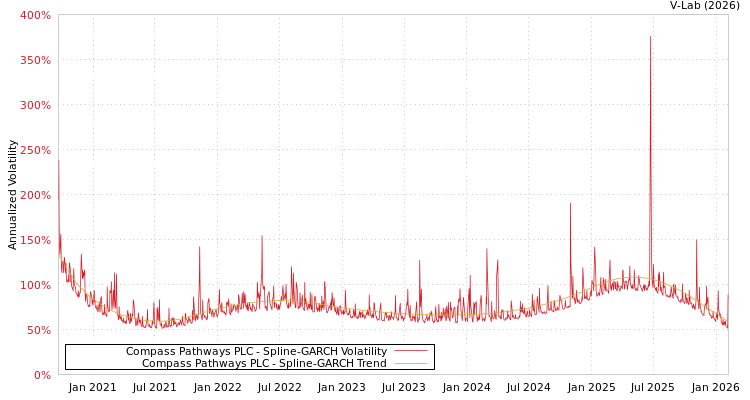 graph of Compass Pathways PLC SGARCH