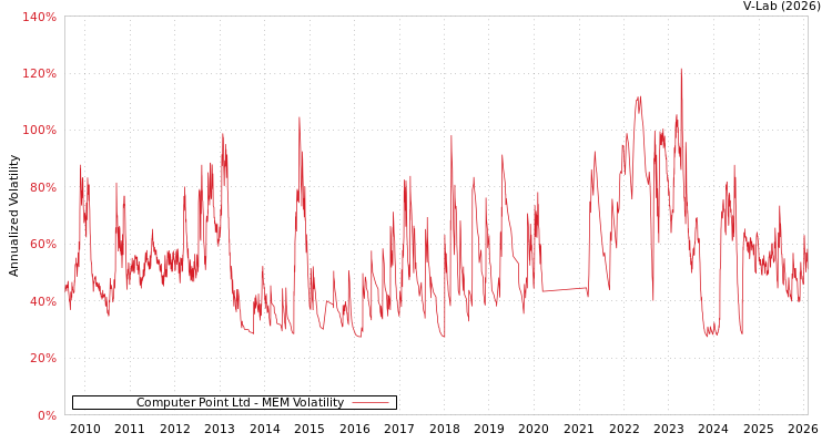graph of Computer Point Ltd MEM