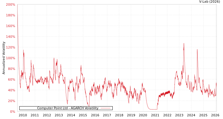 graph of Computer Point Ltd AGARCH