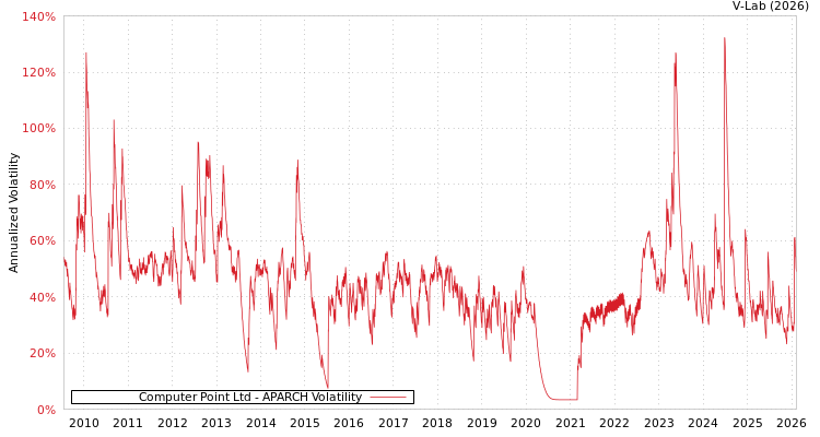 graph of Computer Point Ltd APARCH