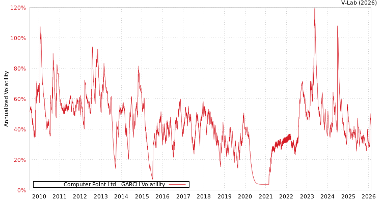 graph of Computer Point Ltd GARCH