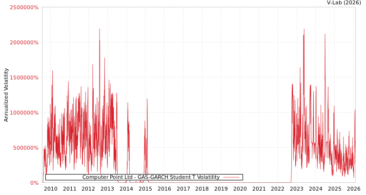 graph of Computer Point Ltd GAS-GARCH-T