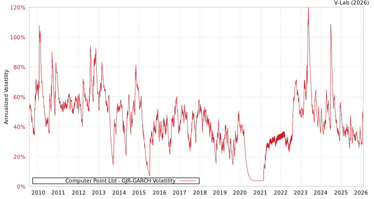 graph of Computer Point Ltd GJR-GARCH