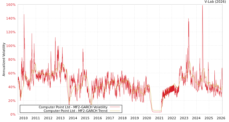 graph of Computer Point Ltd MF2-GARCH