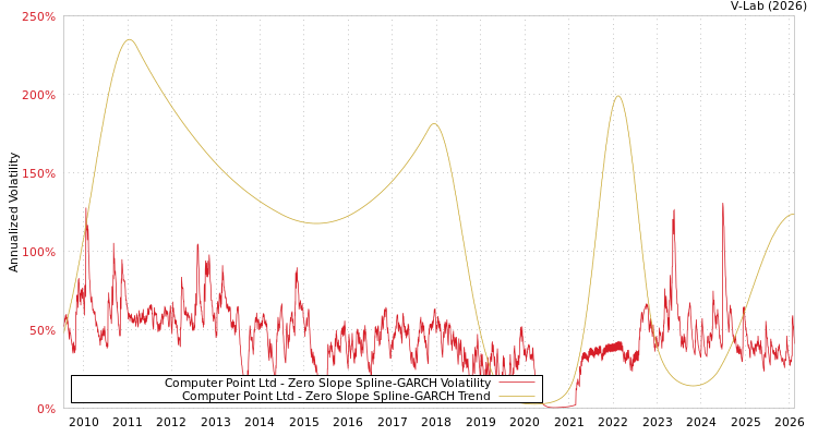 graph of Computer Point Ltd S0GARCH
