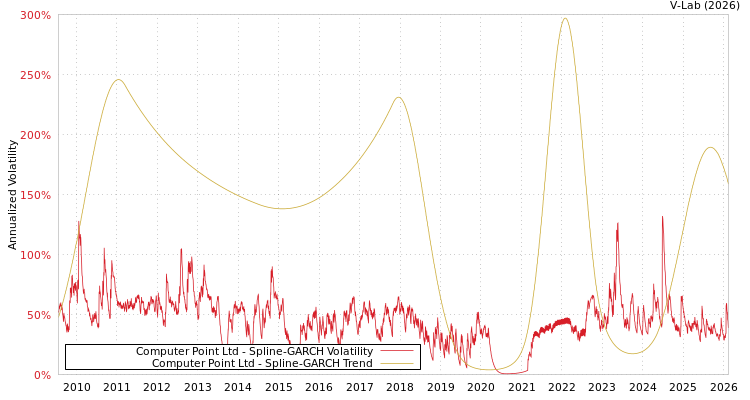graph of Computer Point Ltd SGARCH