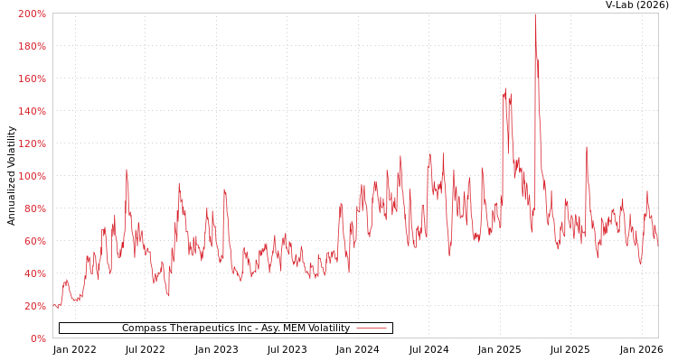 graph of Compass Therapeutics Inc AMEM
