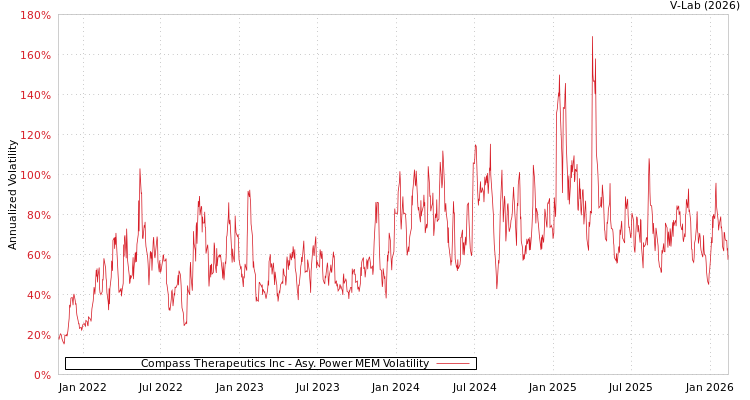 graph of Compass Therapeutics Inc APMEM