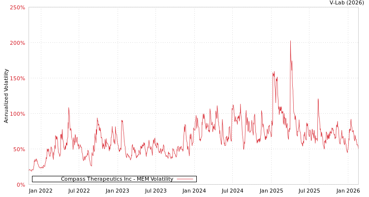 graph of Compass Therapeutics Inc MEM