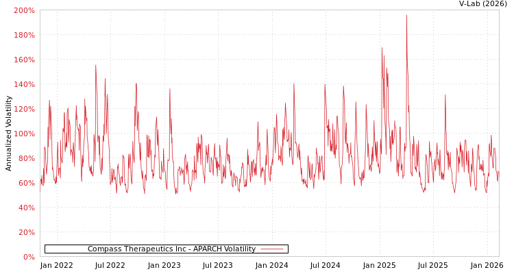 graph of Compass Therapeutics Inc APARCH