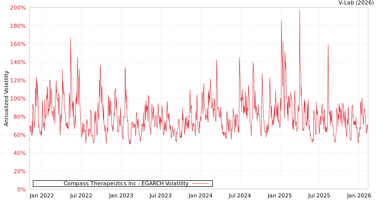 graph of Compass Therapeutics Inc EGARCH