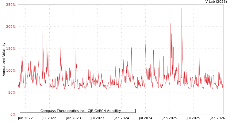 graph of Compass Therapeutics Inc GJR-GARCH