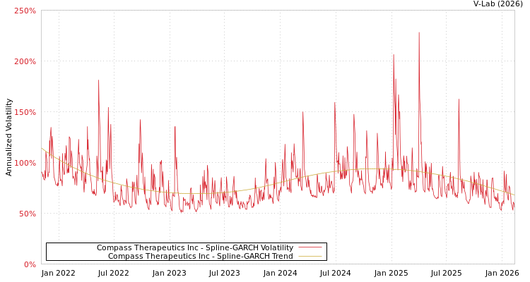 graph of Compass Therapeutics Inc SGARCH