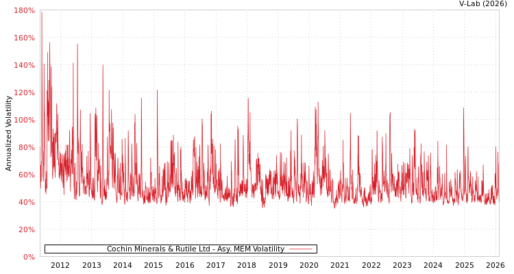 graph of Cochin Minerals & Rutile Ltd AMEM