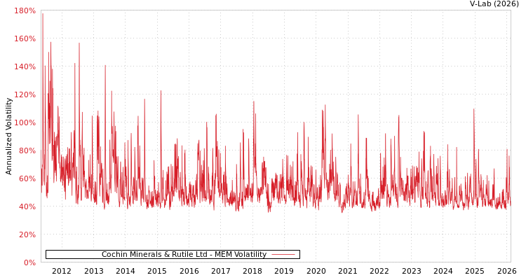 graph of Cochin Minerals & Rutile Ltd MEM
