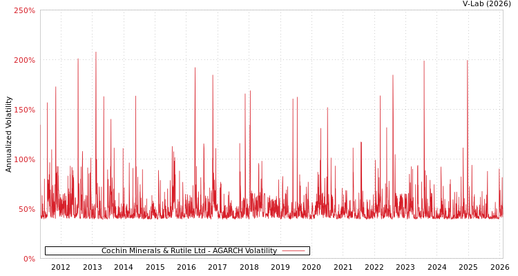 graph of Cochin Minerals & Rutile Ltd AGARCH