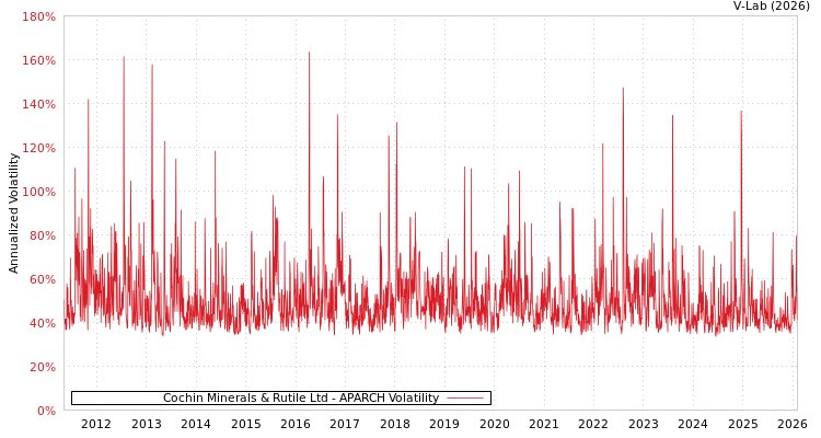 graph of Cochin Minerals & Rutile Ltd APARCH