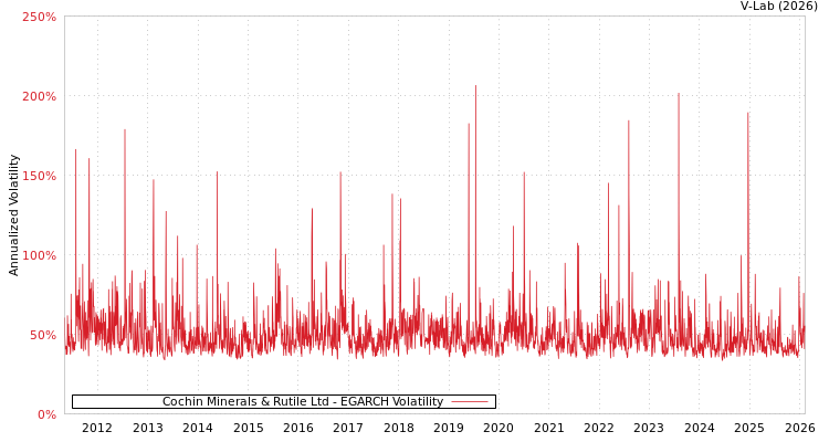 graph of Cochin Minerals & Rutile Ltd EGARCH