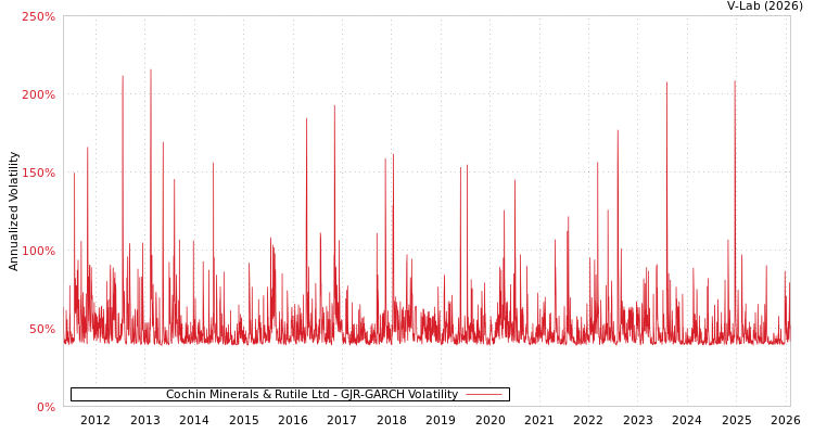 graph of Cochin Minerals & Rutile Ltd GJR-GARCH