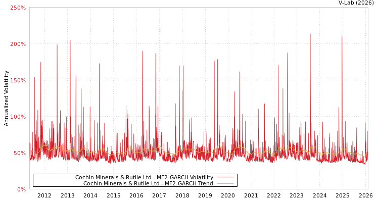 graph of Cochin Minerals & Rutile Ltd MF2-GARCH