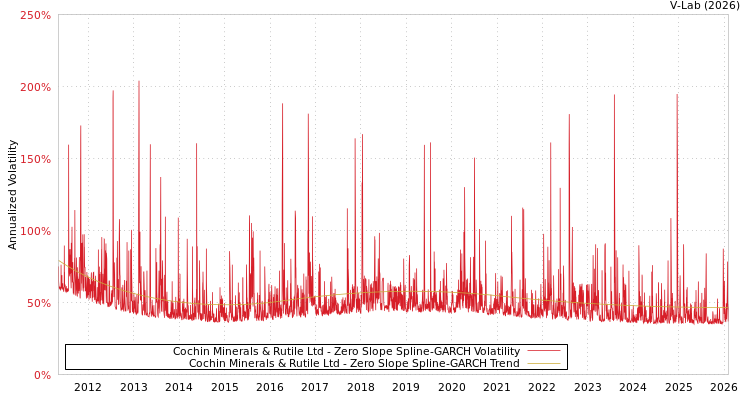 graph of Cochin Minerals & Rutile Ltd S0GARCH