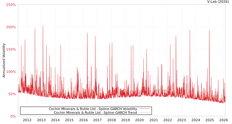 graph of Cochin Minerals & Rutile Ltd SGARCH