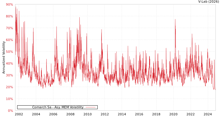 graph of Comarch Sa AMEM