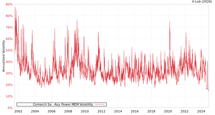graph of Comarch Sa APMEM