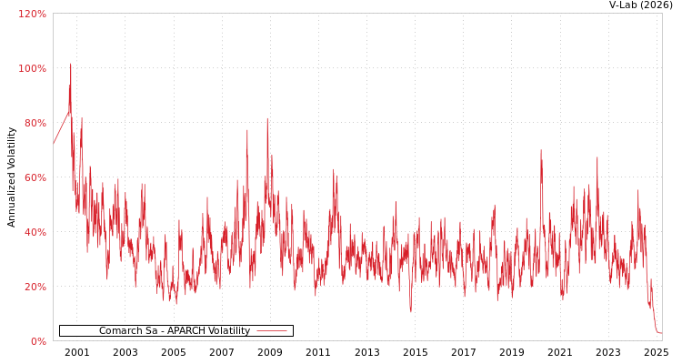 graph of Comarch Sa APARCH