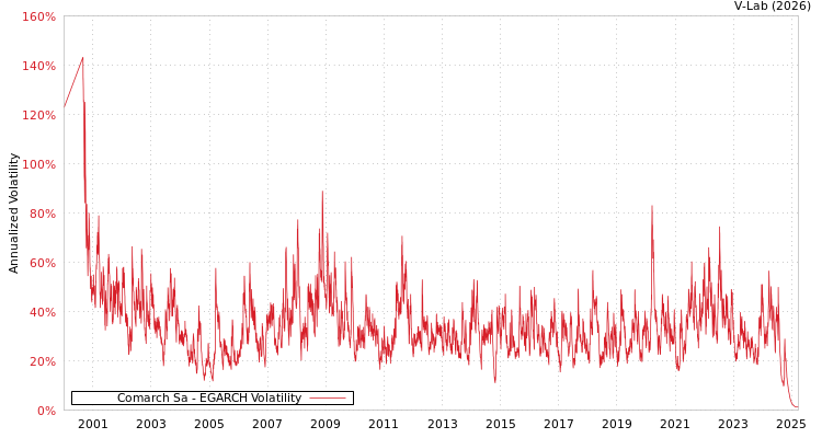 graph of Comarch Sa EGARCH
