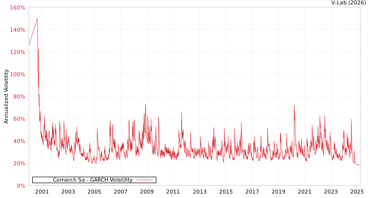 graph of Comarch Sa GARCH